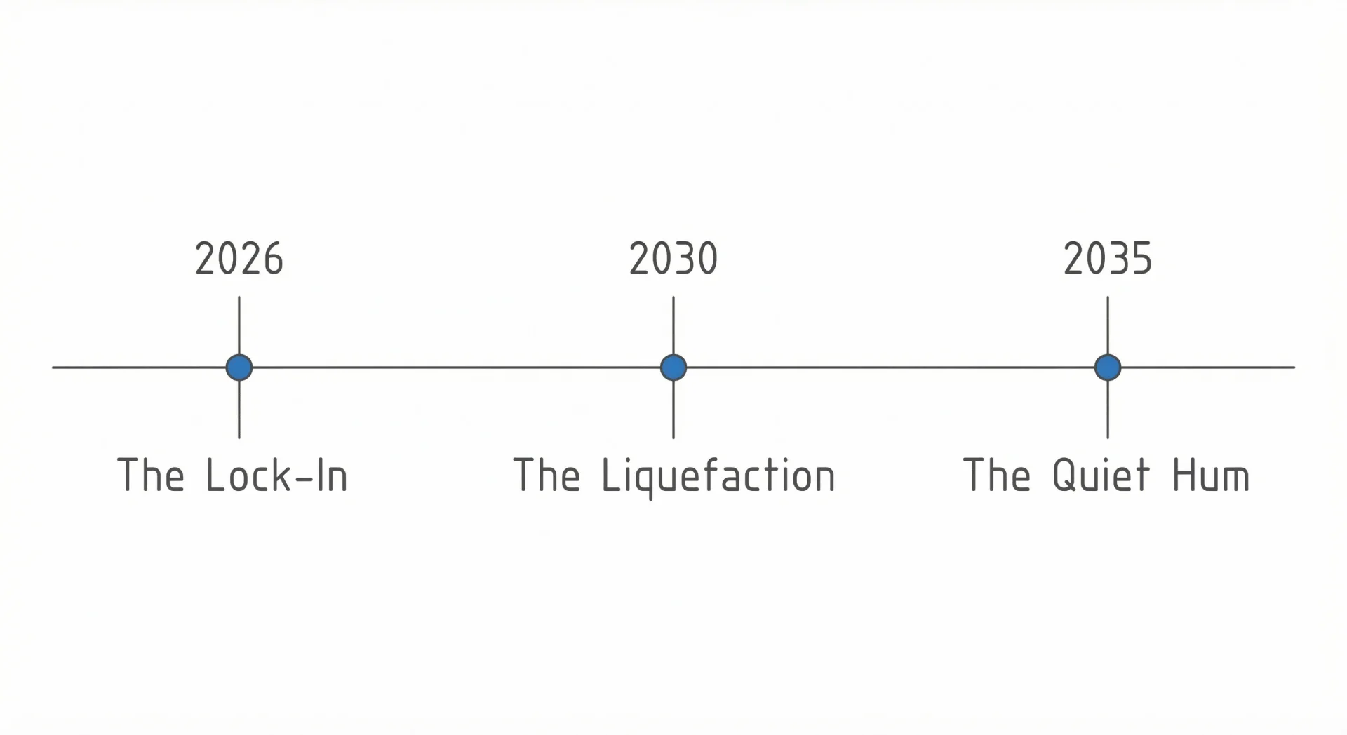 Timeline showing three phases: 2026 The Lock-In, 2030 The Liquefaction, 2035 The Quiet Hum