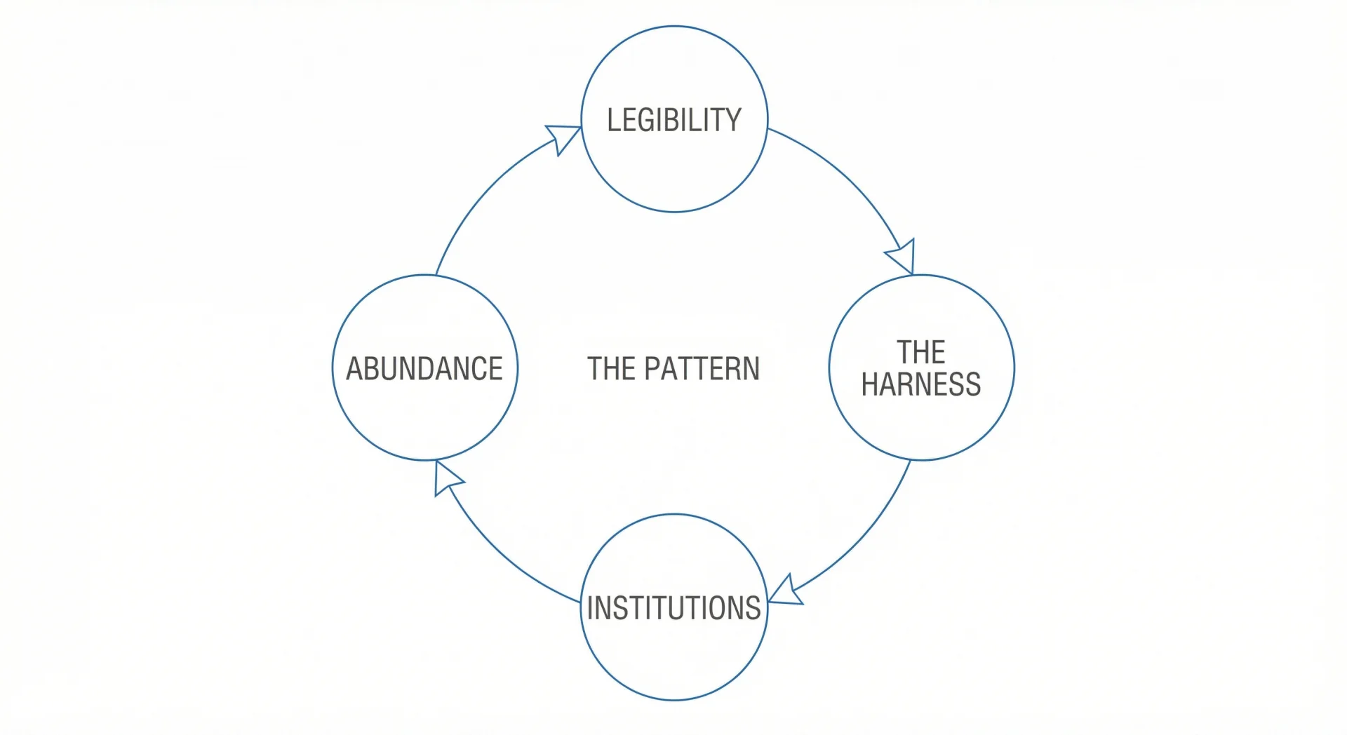 Circular diagram showing four stages: Legibility, The Harness, Institutions, Abundance