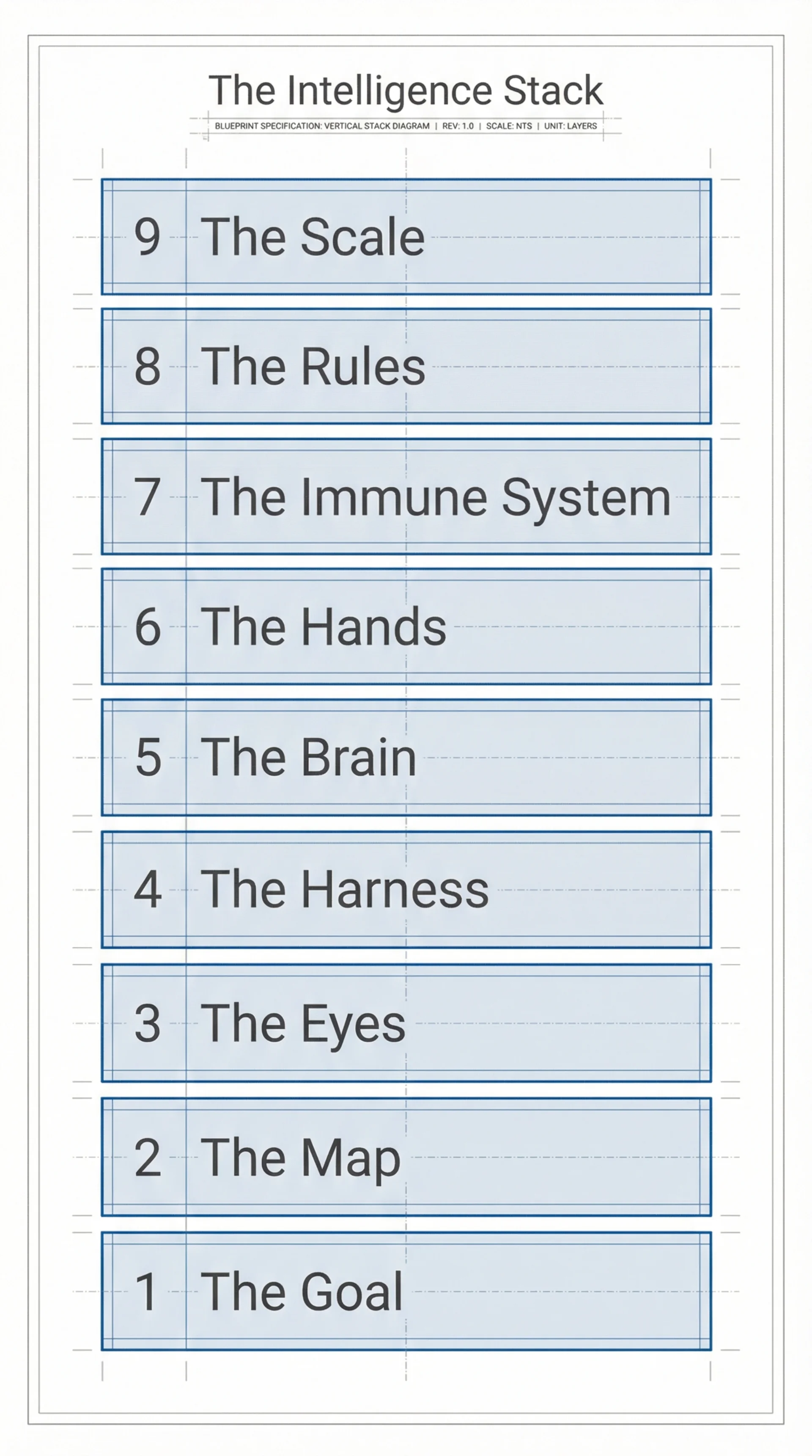 Vertical stack diagram showing 9 layers: The Goal, The Map, The Eyes, The Harness, The Brain, The Hands, The Immune System, The Rules, The Scale