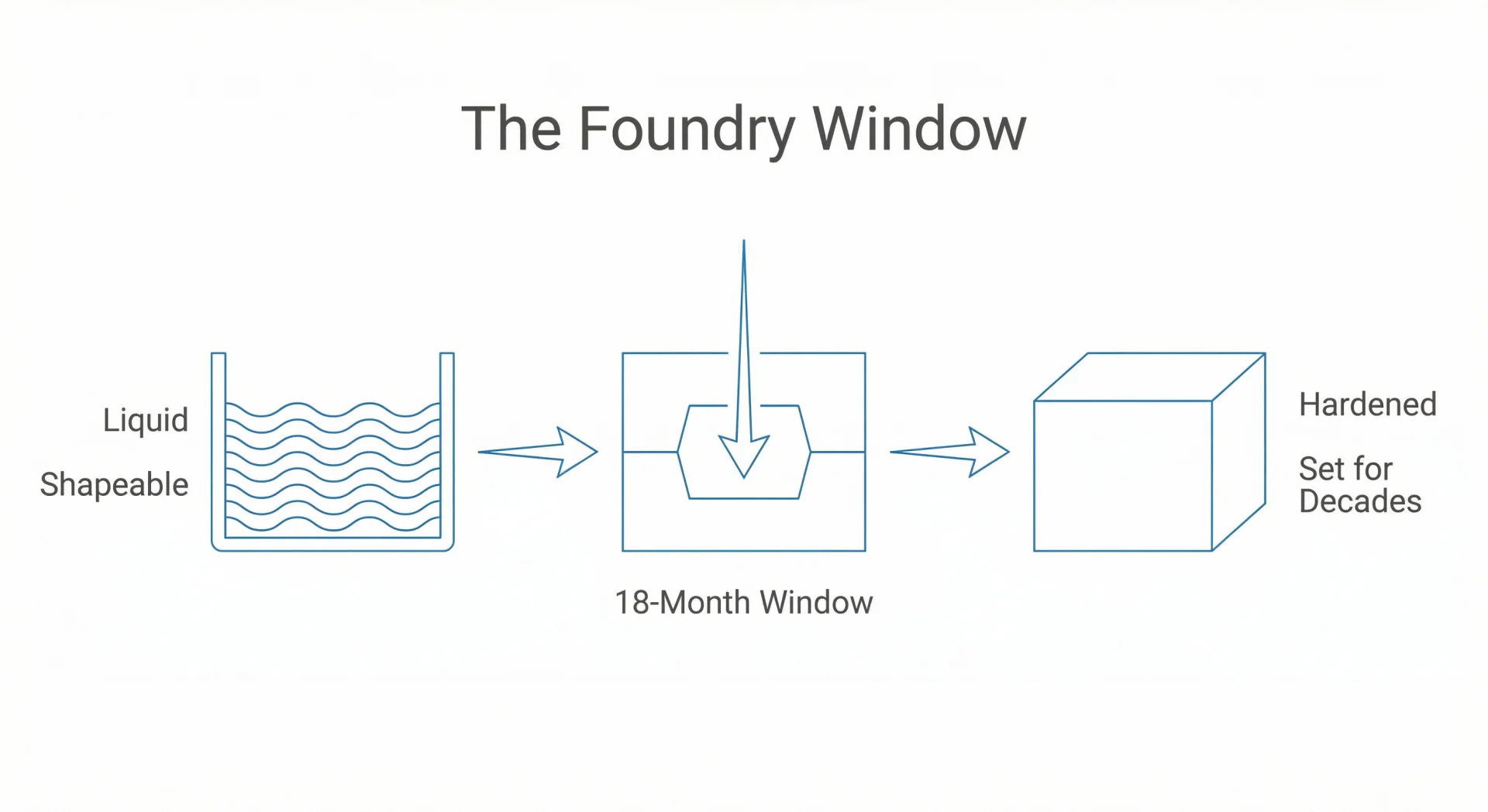 Diagram showing the foundry metaphor: liquid metal on the left, the 18-month window in the center, hardened shape on the right