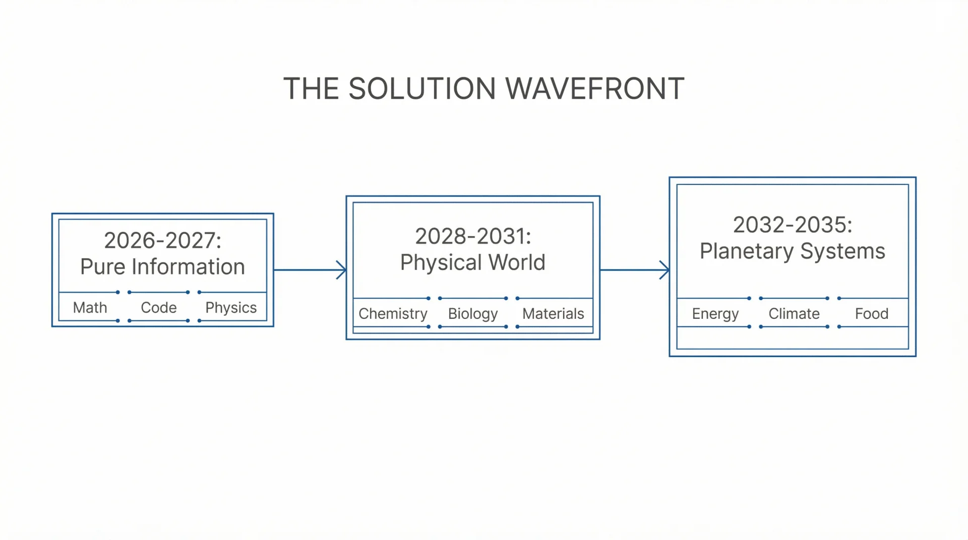 Three-phase timeline: Phase 1 Pure Information (2026-2027), Phase 2 Physical World (2028-2031), Phase 3 Planetary Systems (2032-2035)