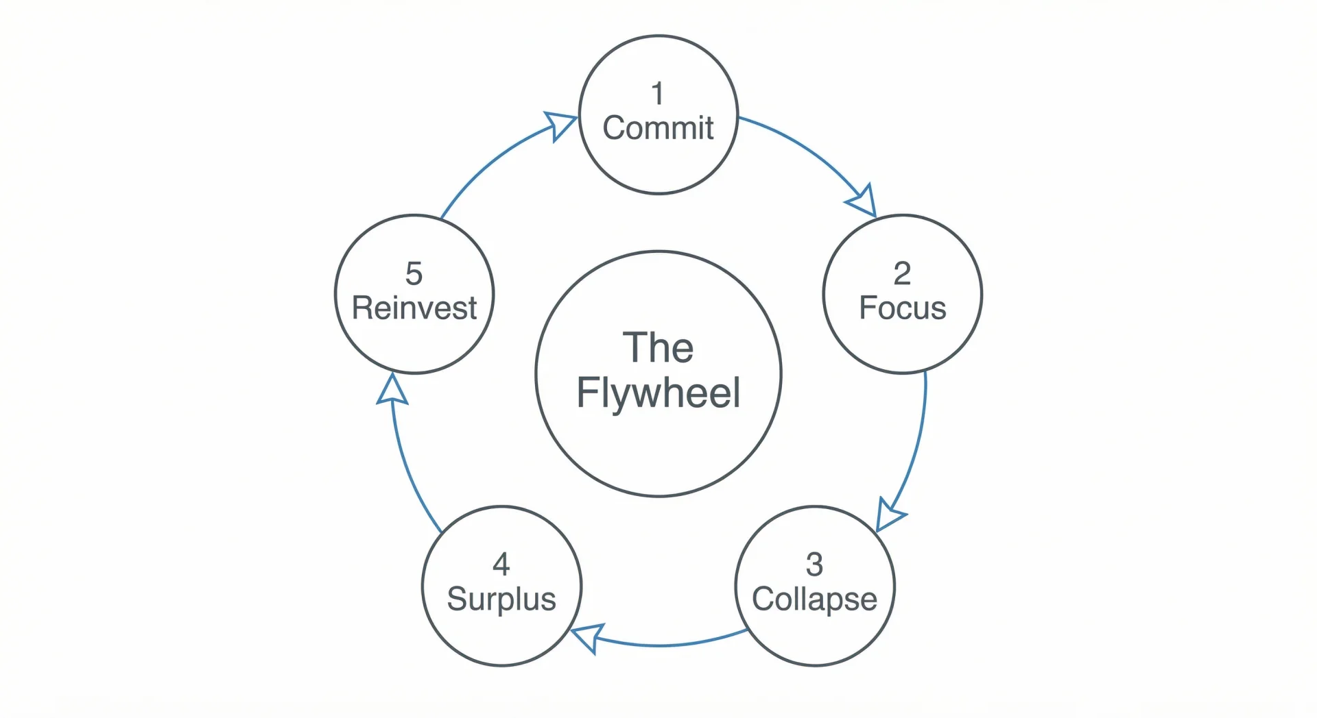 Circular flywheel diagram with five steps: Commit, Focus, Collapse, Surplus, Reinvest