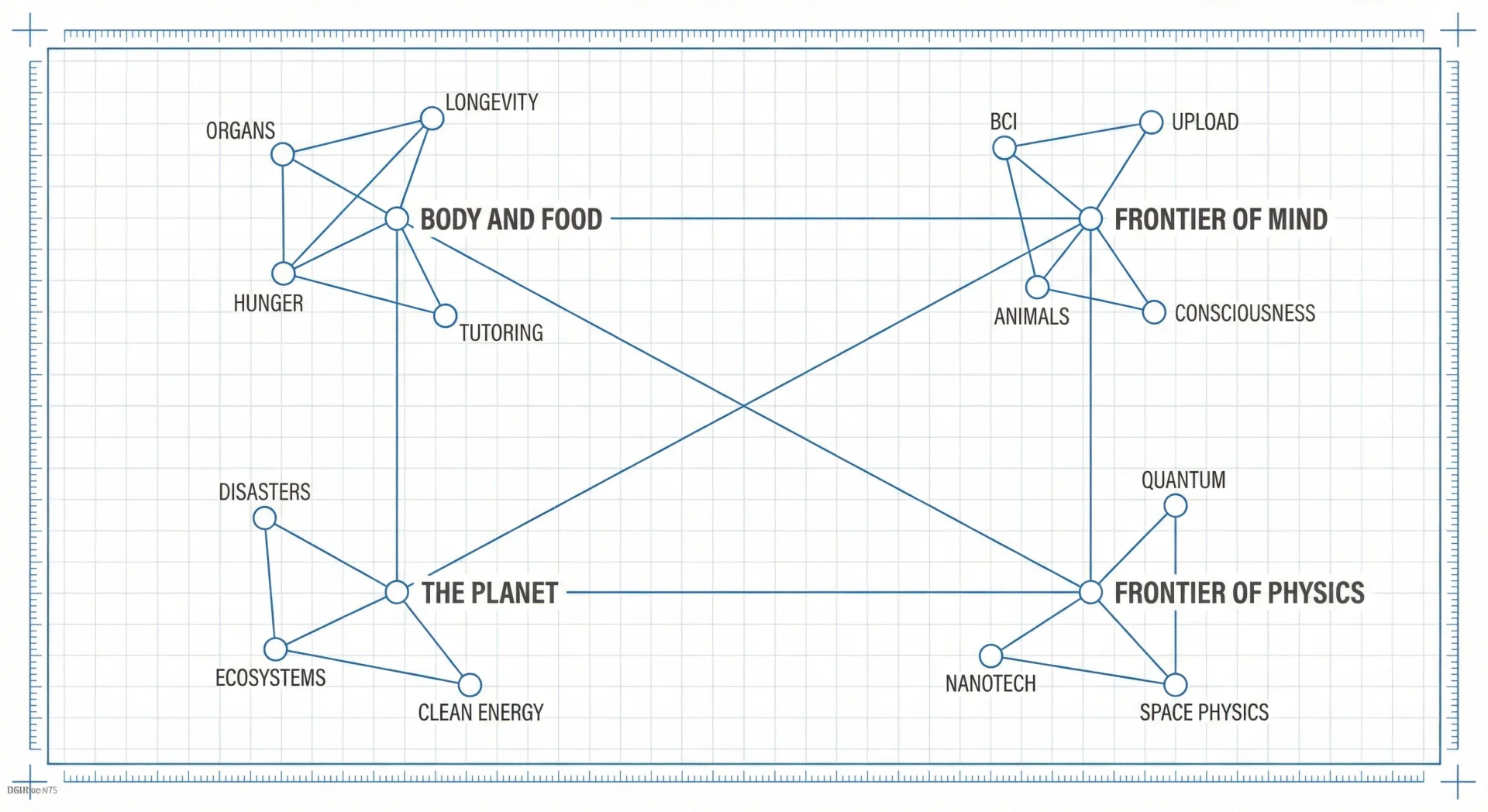 Constellation diagram showing four clusters of moonshots: Body and Food, Frontier of Mind, The Planet, Frontier of Physics