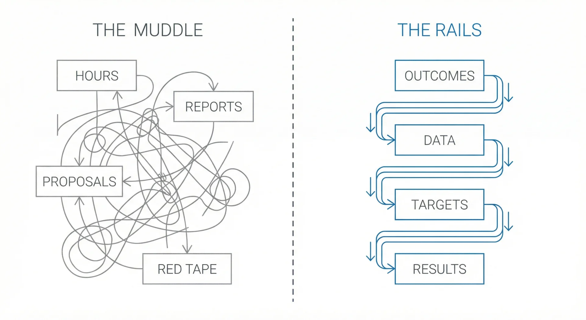 Split diagram: The Muddle on the left with tangled connections, The Rails on the right with clean parallel flows