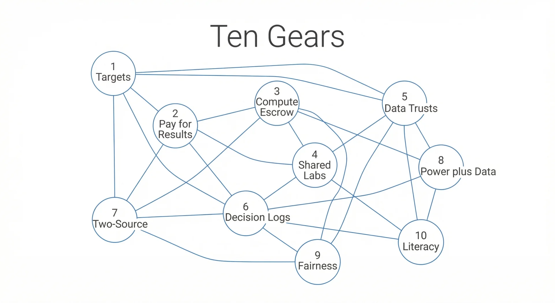 Network diagram showing ten interconnected nodes: Targets, Pay for Results, Compute Escrow, Shared Labs, Data Trusts, Decision Logs, Two-Source, Power plus Data, Fairness, Literacy